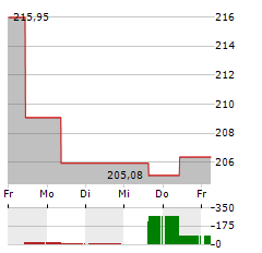 APO MEDICAL OPPORTUNITIES R Aktie 5-Tage-Chart