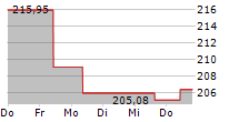 APO MEDICAL OPPORTUNITIES R 5-Tage-Chart