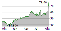 APOGEE ENTERPRISES INC Chart 1 Jahr