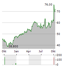 APOGEE ENTERPRISES Aktie Chart 1 Jahr