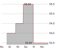 APOGEE ENTERPRISES INC Chart 1 Jahr