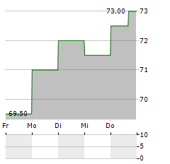 APOGEE ENTERPRISES Aktie 5-Tage-Chart