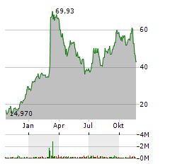 APOGEE THERAPEUTICS Aktie Chart 1 Jahr