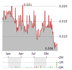 APOLLO MINERALS Aktie Chart 1 Jahr