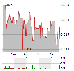 APOLLO MINERALS Aktie Chart 1 Jahr