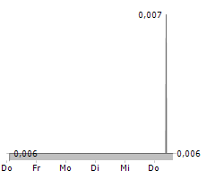 APOLLO MINERALS LIMITED Chart 1 Jahr