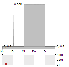 APOLLO MINERALS Aktie 5-Tage-Chart