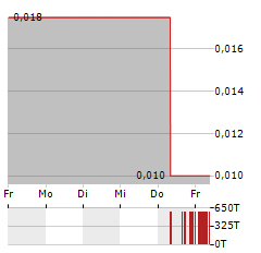 APOLLO MINERALS Aktie 5-Tage-Chart