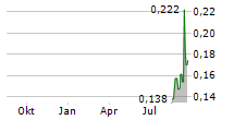 APOLLO SILVER CORP Chart 1 Jahr