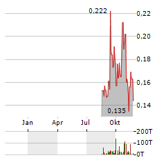 APOLLO SILVER Aktie Chart 1 Jahr