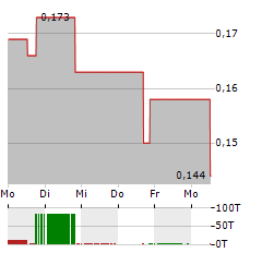 APOLLO SILVER Aktie 5-Tage-Chart