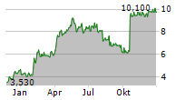 APONTIS PHARMA AG Chart 1 Jahr