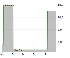 APONTIS PHARMA AG Chart 1 Jahr