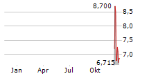 APOTEA AB Chart 1 Jahr