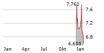 APOTEA AB Chart 1 Jahr