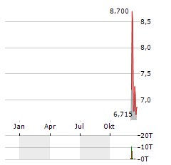 APOTEA Aktie Chart 1 Jahr