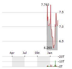 APOTEA Aktie Chart 1 Jahr