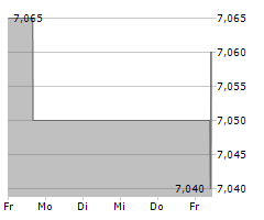 APOTEA AB Chart 1 Jahr