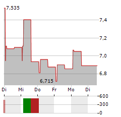 APOTEA Aktie 5-Tage-Chart