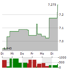 APOTEA Aktie 5-Tage-Chart