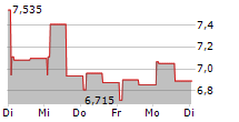 APOTEA AB 5-Tage-Chart