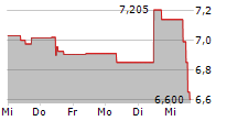 APOTEA AB 5-Tage-Chart