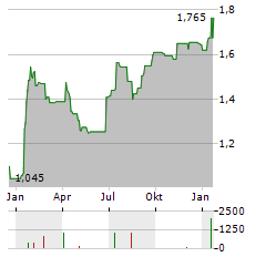 APPENINN Aktie Chart 1 Jahr