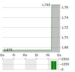 APPENINN Aktie 5-Tage-Chart