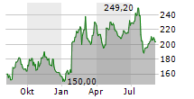 APPFOLIO INC Chart 1 Jahr