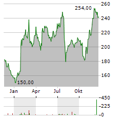 APPFOLIO Aktie Chart 1 Jahr