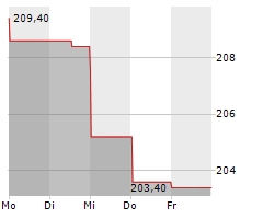 APPFOLIO INC Chart 1 Jahr