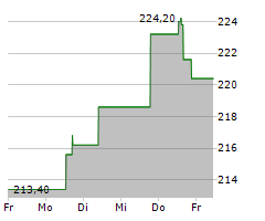 APPFOLIO INC Chart 1 Jahr