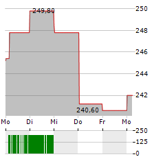 APPFOLIO Aktie 5-Tage-Chart