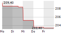 APPFOLIO INC 5-Tage-Chart