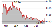 APPIA RARE EARTHS & URANIUM CORP Chart 1 Jahr