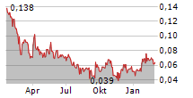 APPIA RARE EARTHS & URANIUM CORP Chart 1 Jahr