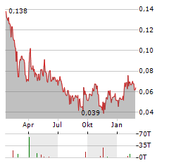 APPIA RARE EARTHS & URANIUM Aktie Chart 1 Jahr