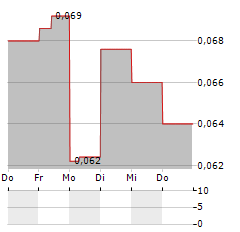 APPIA RARE EARTHS & URANIUM Aktie 5-Tage-Chart