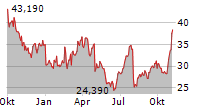 APPIAN CORPORATION Chart 1 Jahr