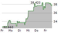 APPIAN CORPORATION 5-Tage-Chart