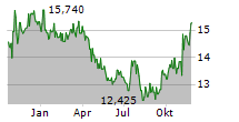 APPLE HOSPITALITY REIT INC Chart 1 Jahr