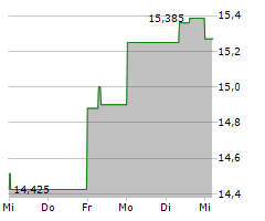 APPLE HOSPITALITY REIT INC Chart 1 Jahr