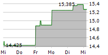 APPLE HOSPITALITY REIT INC 5-Tage-Chart