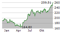 APPLE INC Chart 1 Jahr