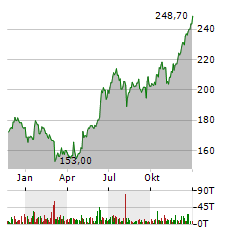 APPLE INC Jahres Chart