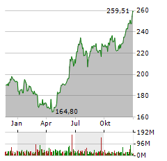 APPLE INC Jahres Chart