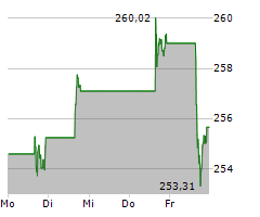 APPLE INC Chart 1 Jahr