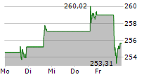 APPLE INC 5-Tage-Chart