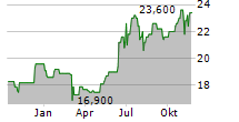 APPLE INC CDR Chart 1 Jahr