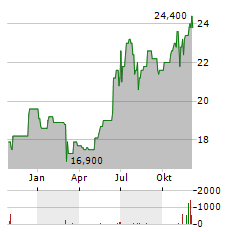 APPLE INC CDR Aktie Chart 1 Jahr